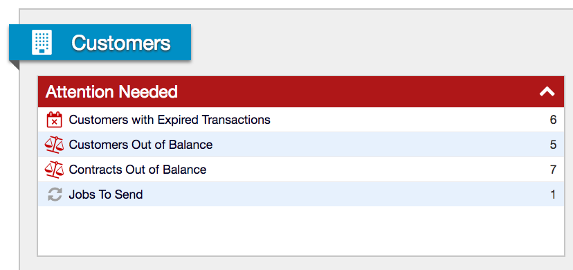 Customers Attention Needed panel with four alerts, including jobs waiting to send