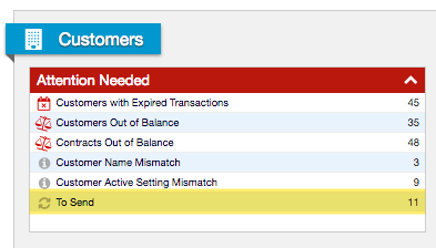 Customers Attention Needed panel listing six alert types with counts, including expired transactions and out-of-balance records