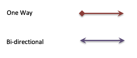 Legend distinguishing one-way from bi-directional sync arrows