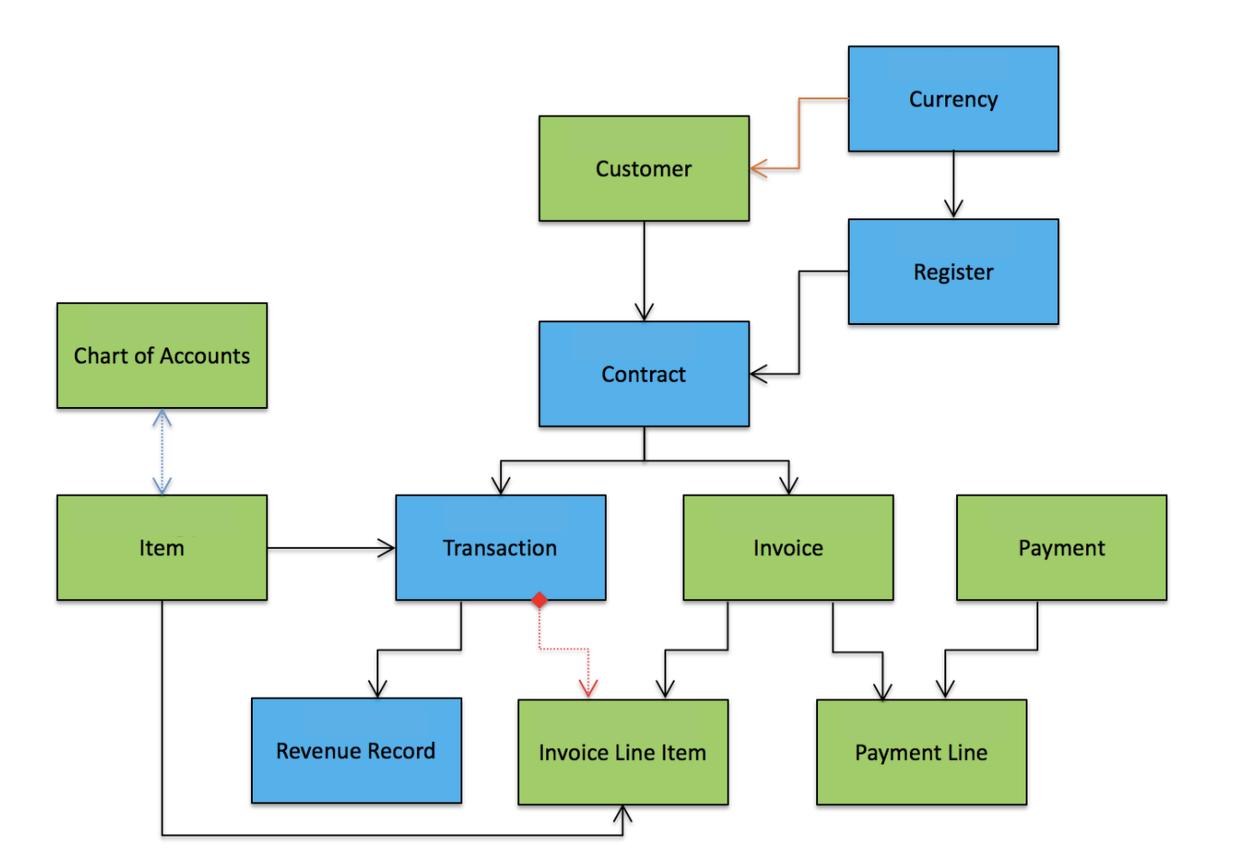 Data model diagram linking customer, currency, register, contract, chart of accounts, item, transaction, invoice, payment and revenue records