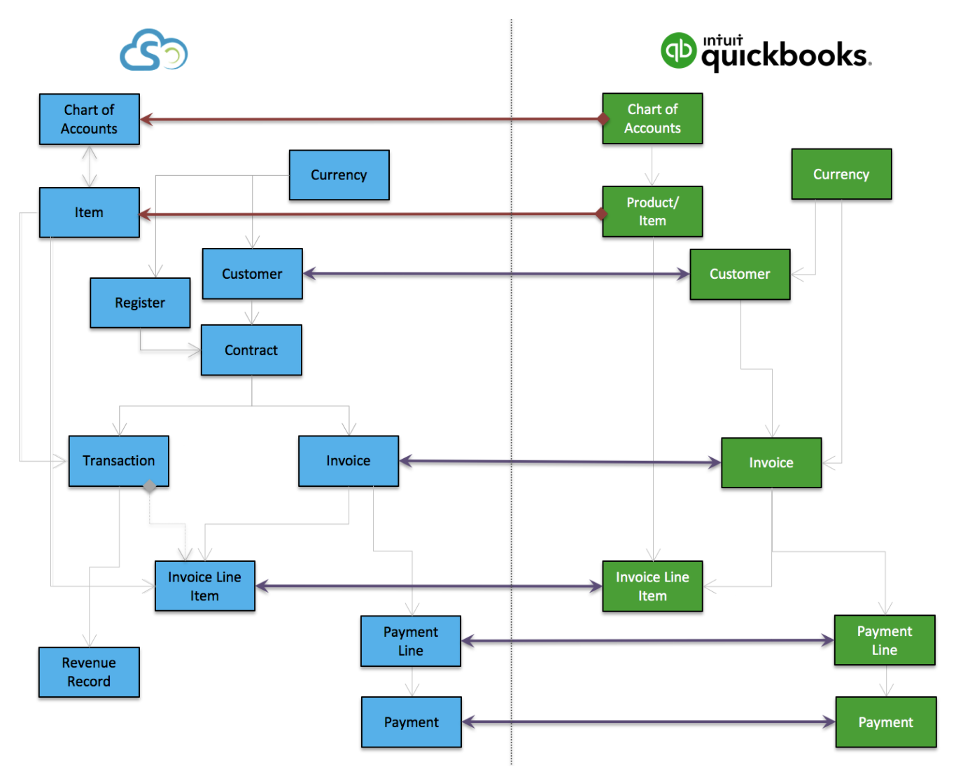 Sync direction diagram with each object drawn on both the Maxio and QuickBooks sides, arrows showing which way it flows