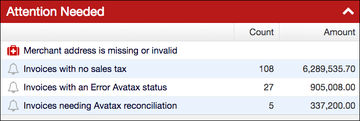 AvaTax attention needed panel flagging a missing or invalid merchant address alongside three alerts with counts and amounts