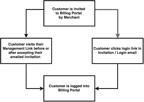 Flowchart of the invitation and login sequence with email verification off, taking a shorter path