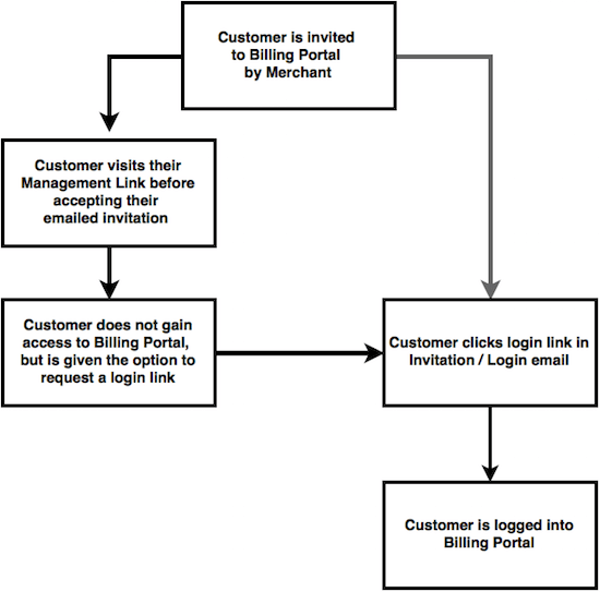 Flowchart of the invitation and login sequence when email verification is required, including the verification branch