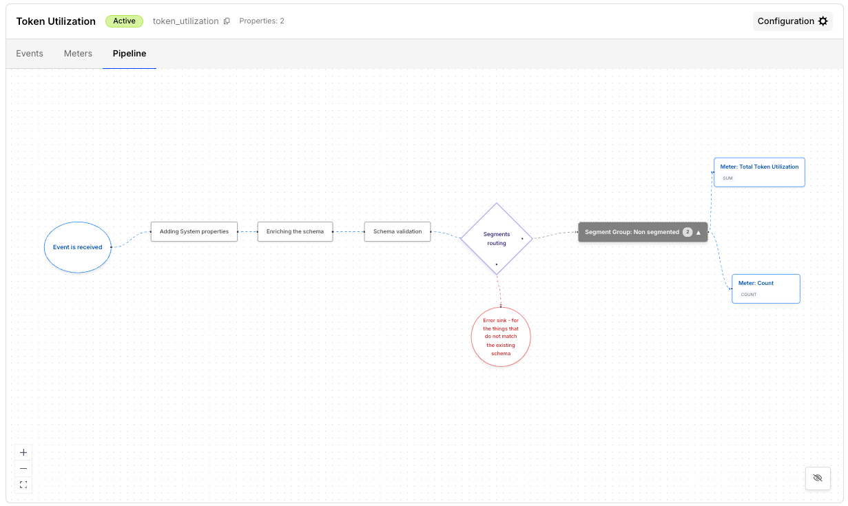 Pipeline diagram of the stages an event passes through: received, system properties added, schema enriched, schema validated, and segments routed