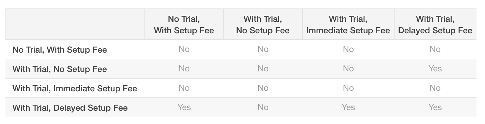 Matrix of trial and setup fee combinations across plan changes