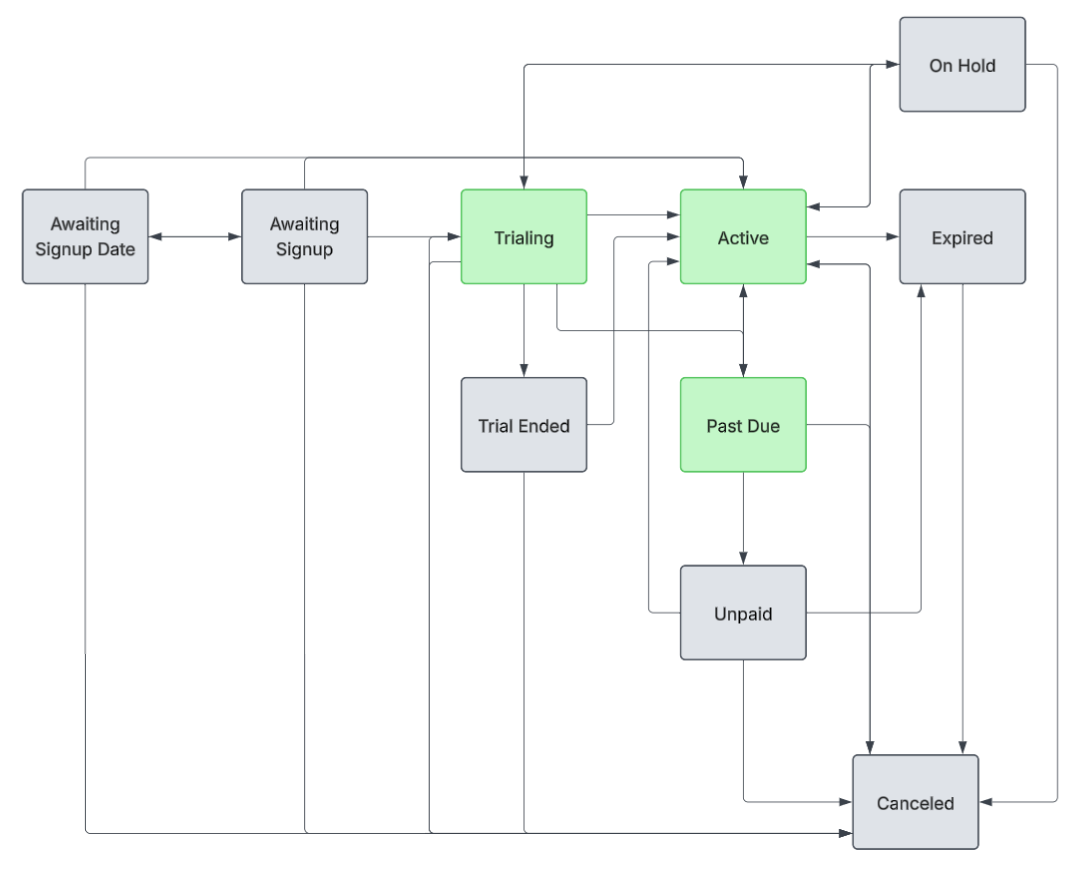 State diagram of a subscription's lifecycle, from awaiting signup through trialing, active, on hold and canceled