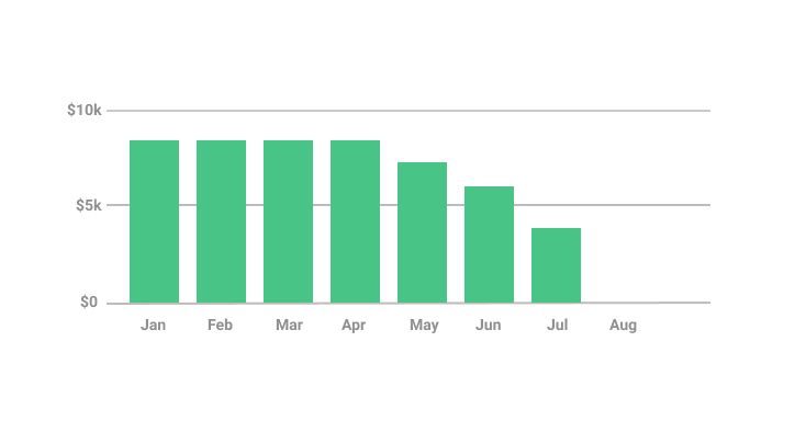 A chart showing a subscription's revenue declining over several months before cancellation