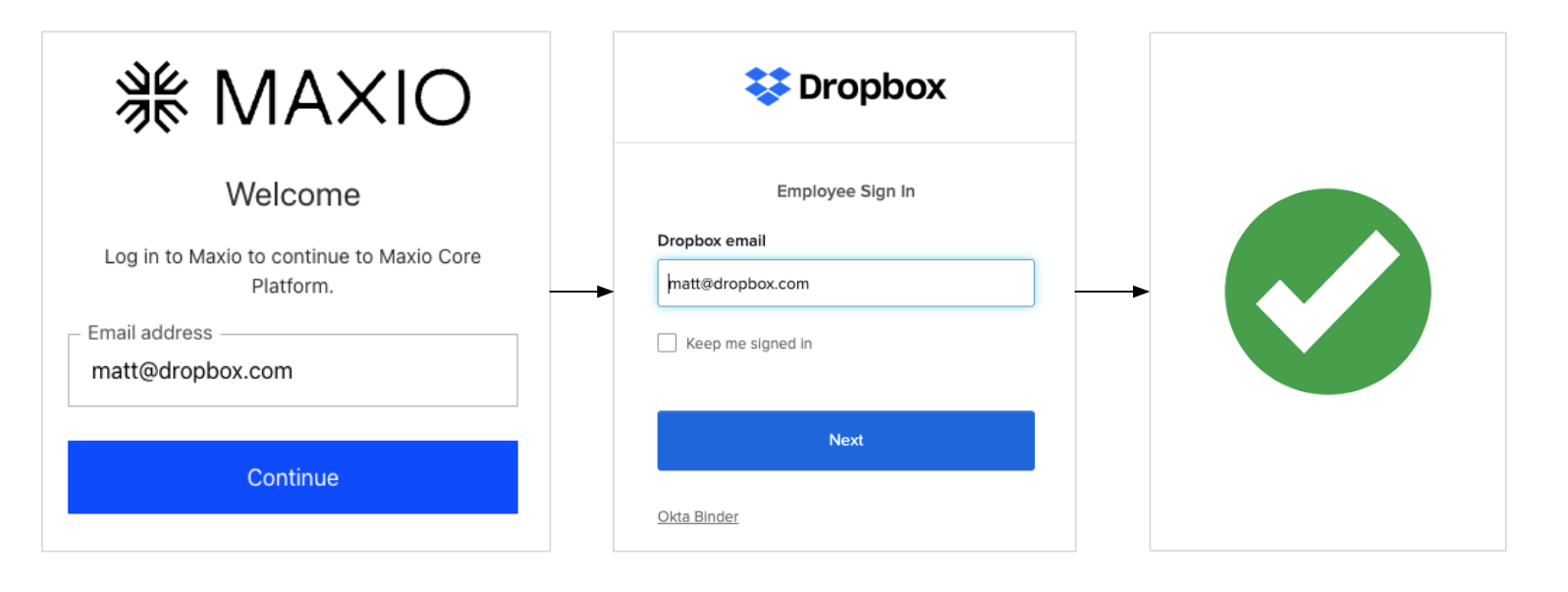 Single sign-on flow across three screens: entering an email, signing in at the identity provider, and a success confirmation