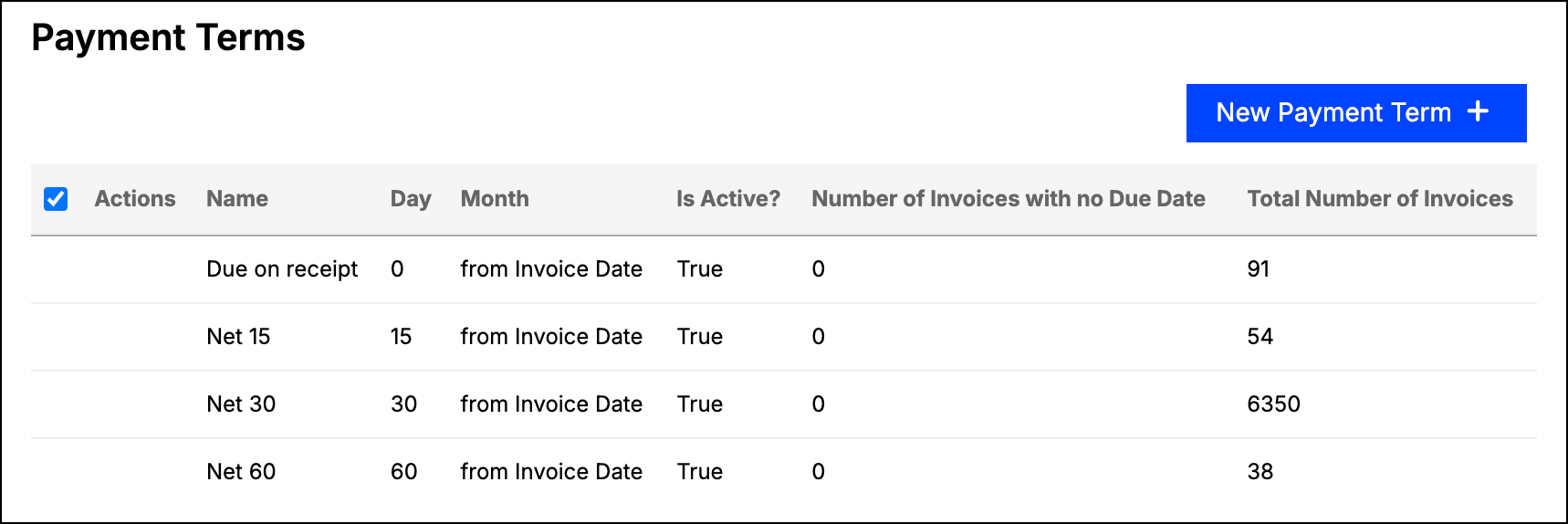 Payment terms list with name, day, month, active state and counts of invoices with and without a due date