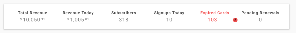 a dashboard tile strip: total revenue, revenue today, subscribers, signups today and expired cards