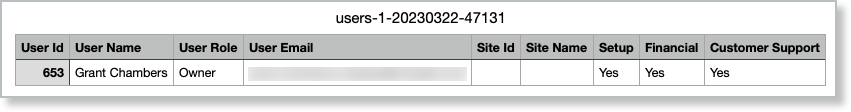 an exported users CSV with columns for user ID, name, role, email, site and permissions