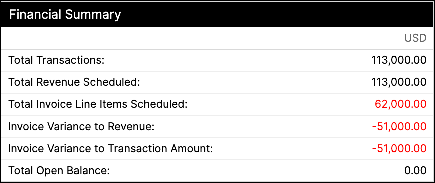 a Financial Summary panel of totals in US dollars, from total transactions through scheduled revenue