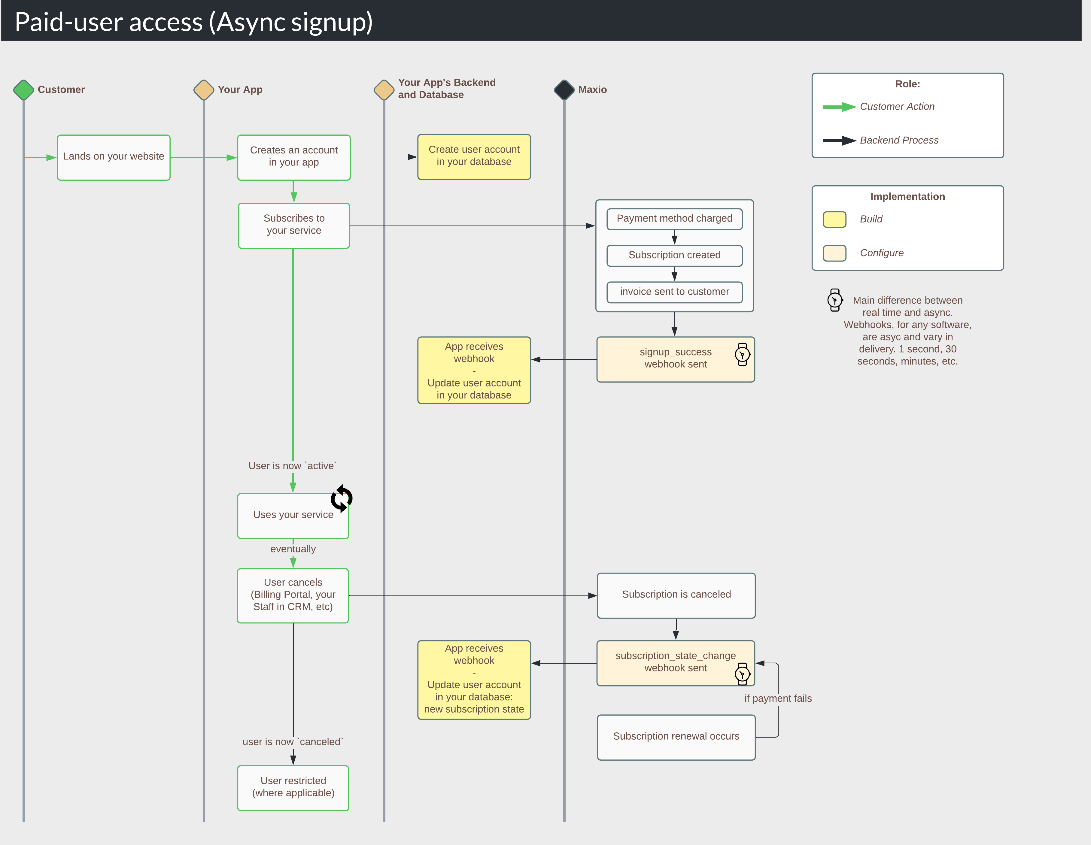 a paid-user access flow for asynchronous signup, driven by webhooks rather than direct responses