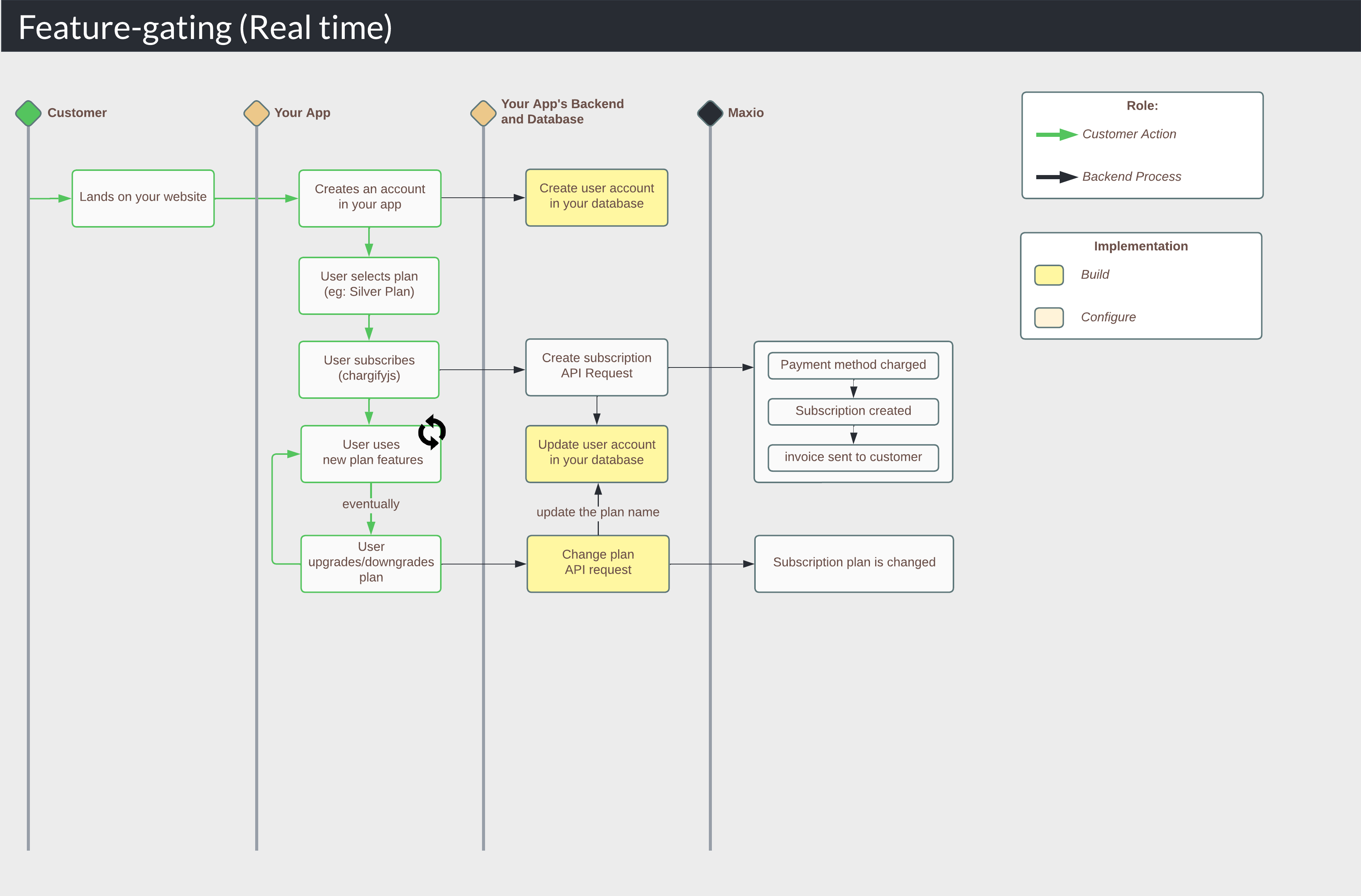 a feature-gating flow for real-time signup, showing where plan changes update the gate