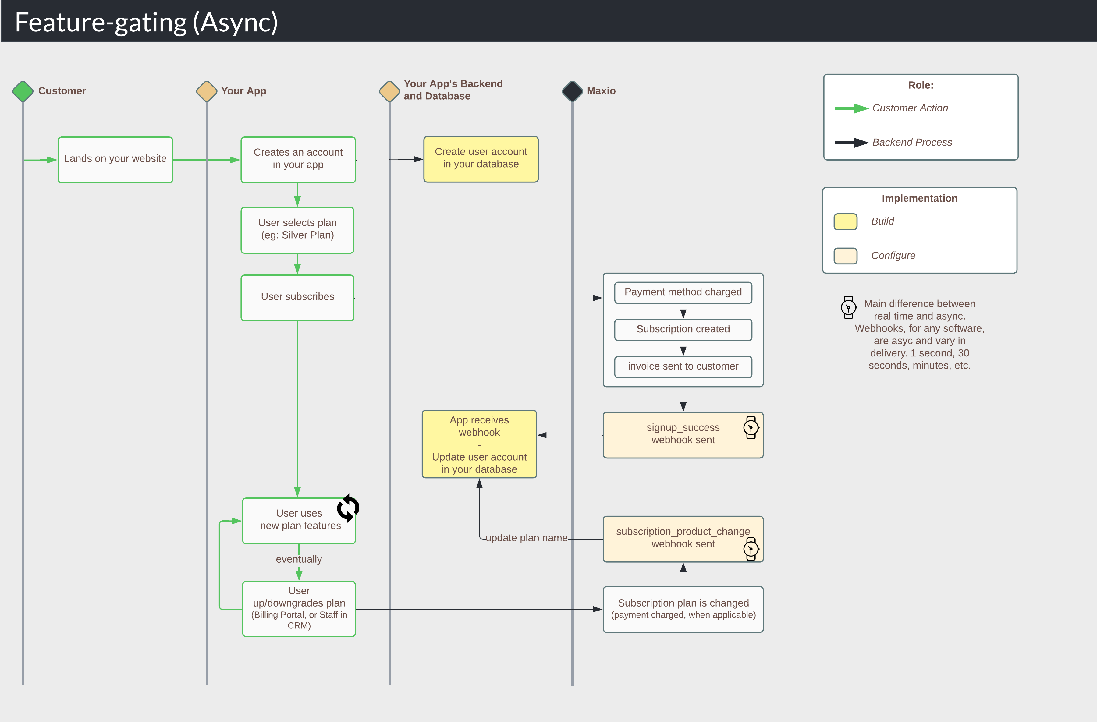a feature-gating flow for asynchronous signup, the gate updated from webhook events