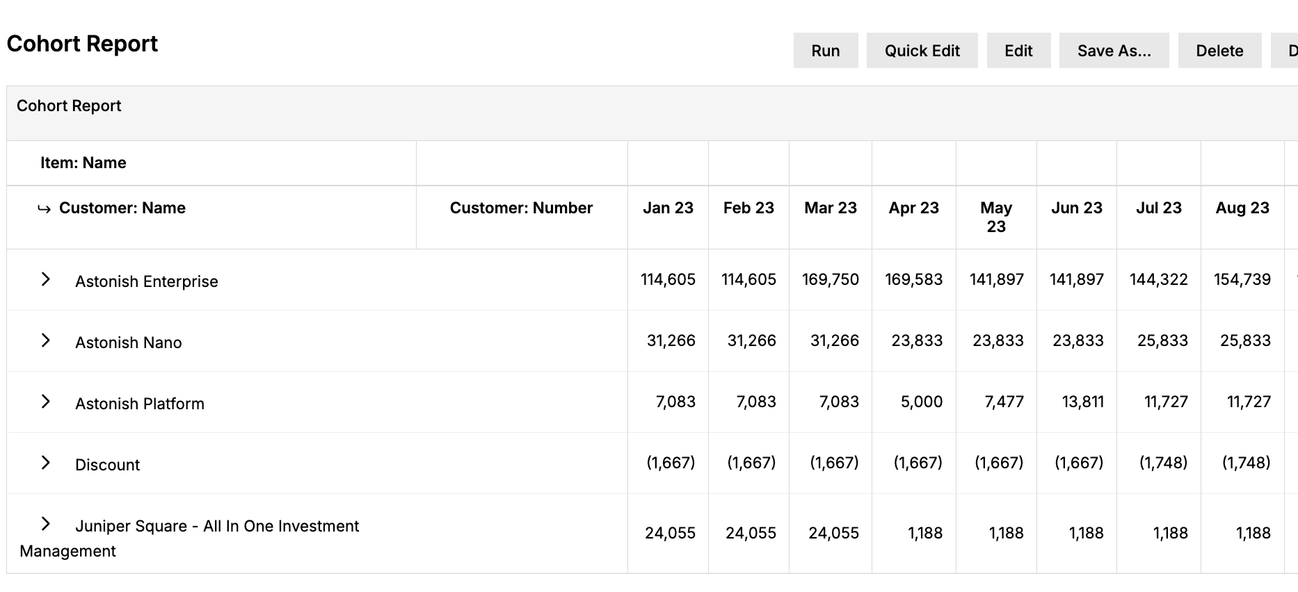 Cohort Report grouped by item then customer, with monthly columns from January to August 2023 and a negative Discount row in parentheses