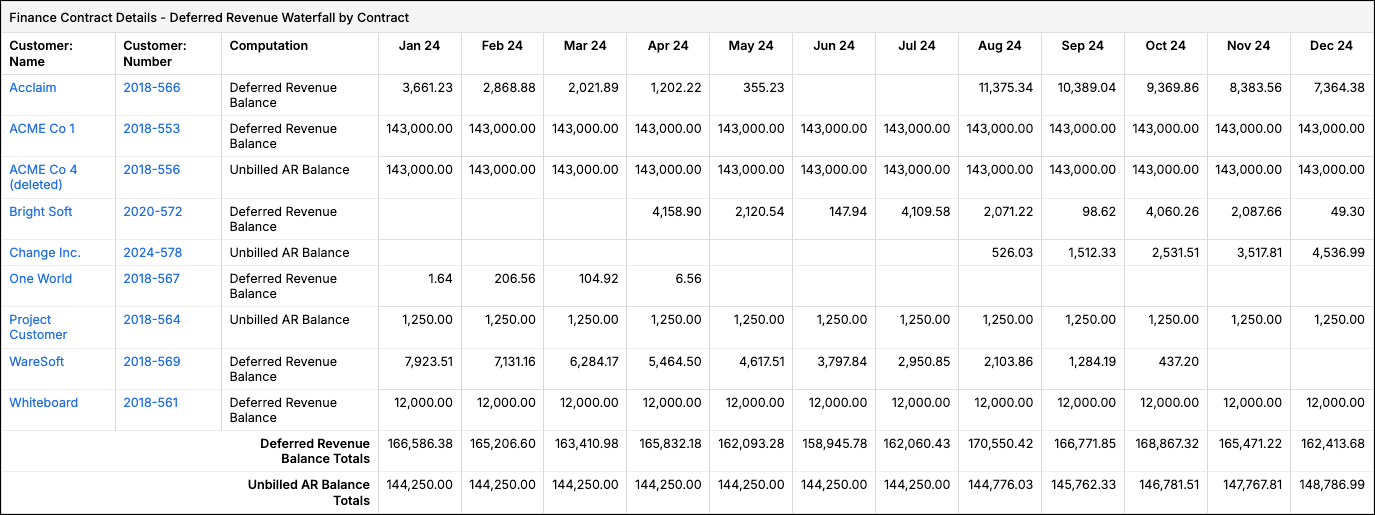 Deferred Revenue Waterfall by contract, alternating deferred revenue and unbilled AR rows across twelve months with totals