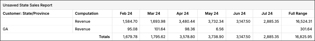 State Sales report with revenue by customer state across six months, one blank-state row and one Georgia row, totalling 16,825.95