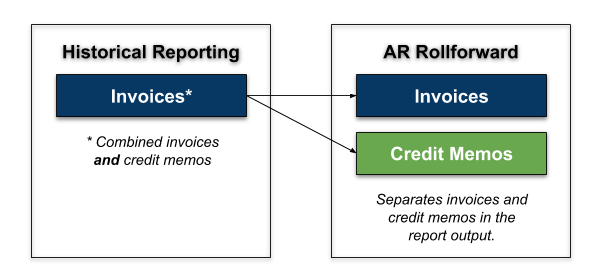 Historical reporting combines invoices and credit memos in one figure, while the AR Rollforward separates them into two