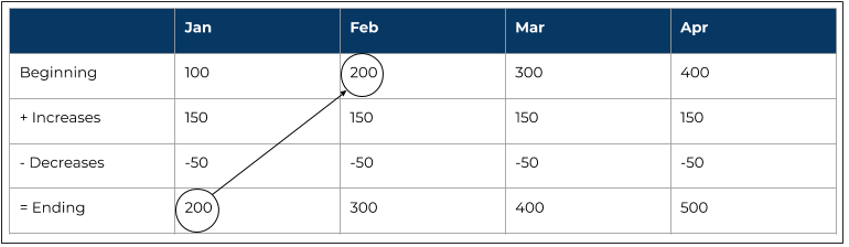 Rollforward arithmetic across four months: beginning plus increases minus decreases equals ending, with one month's ending carried into the next month's beginning