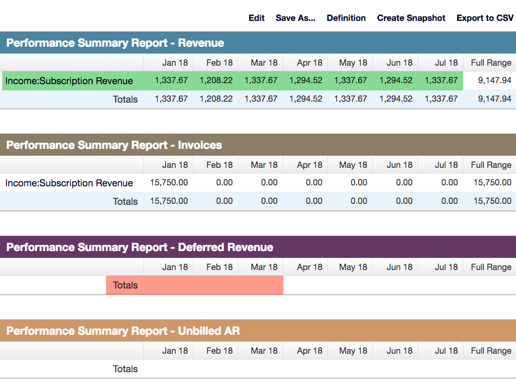 Performance Summary Report with revenue and invoices populated but the Deferred Revenue and Unbilled AR sections empty