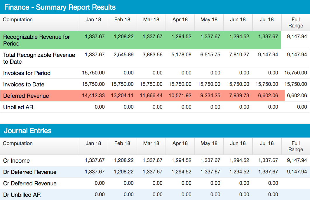 Finance Summary results showing recognizable revenue, invoices, deferred revenue and unbilled AR, with a Journal Entries breakdown