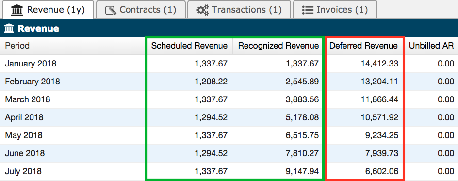 Revenue tab with scheduled and recognized revenue highlighted in green, deferred revenue in red, and Unbilled AR at zero