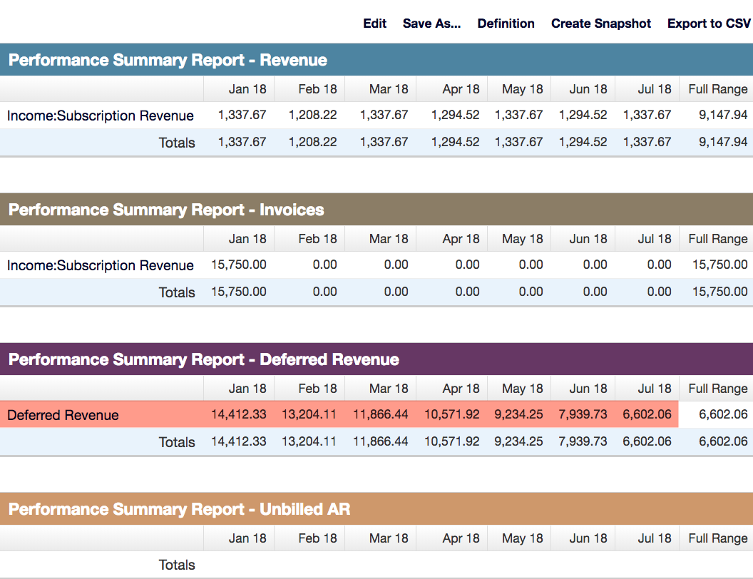 Performance Summary Report with deferred revenue now populated from 14,412.33 down to 6,602.06 and Unbilled AR still empty