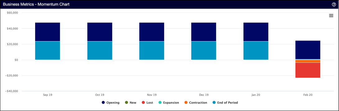 Momentum chart as stacked bars from September 2019 to February 2020, with February showing a large negative Lost bar
