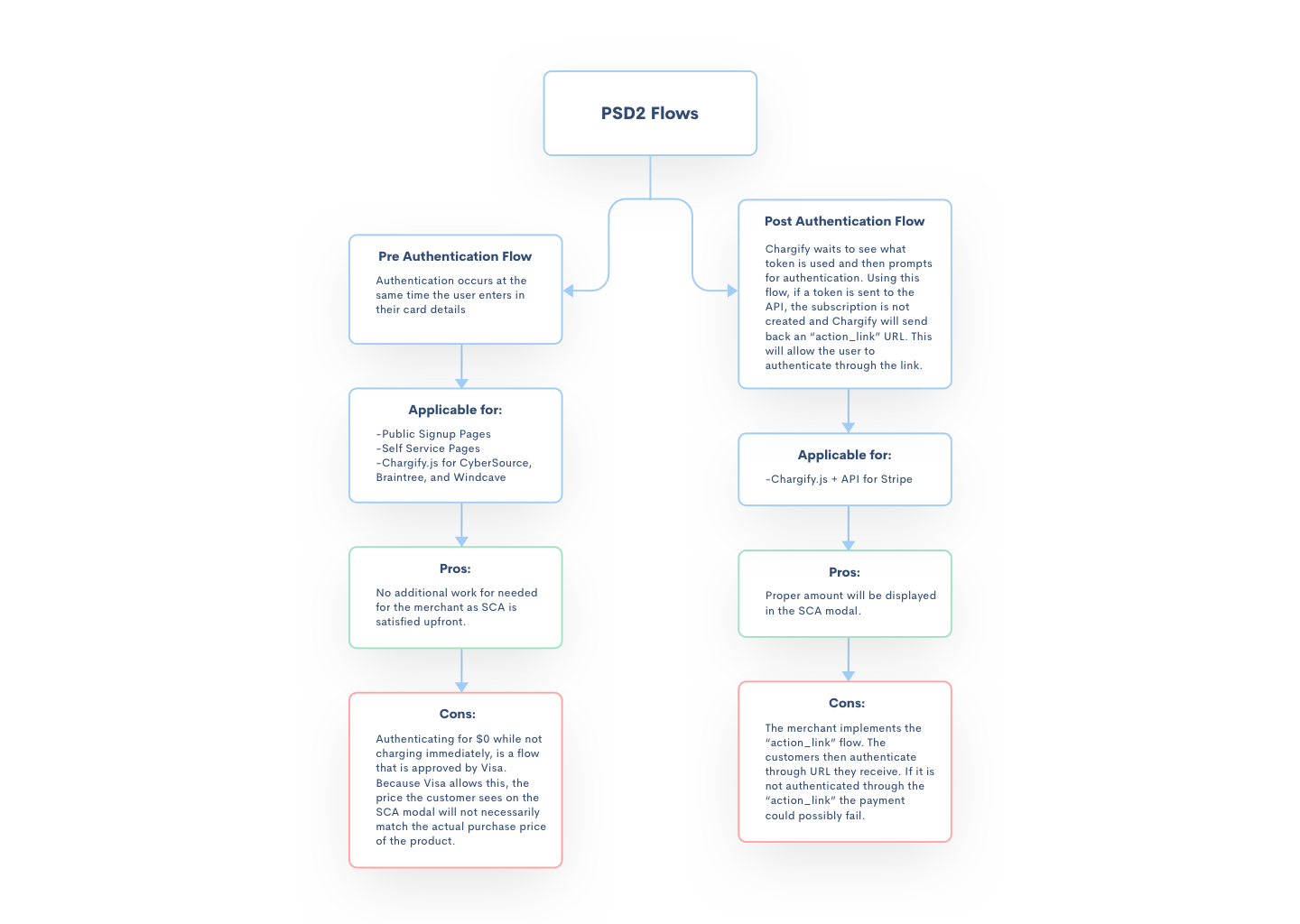PSD2 flows compared: pre-authentication suits signup and self-service pages, post-authentication suits the API, each with its pros and cons