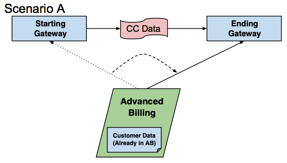 Scenario A: a starting gateway passes card data to an ending gateway, with customer data already in Advanced Billing