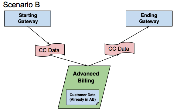 Scenario B: both the starting and ending gateways pass card data through Advanced Billing, which holds the customer data