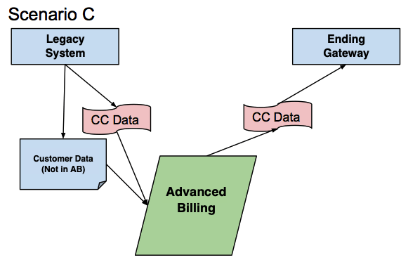 Scenario C: a legacy system passes card data, and customer data is not yet in Advanced Billing